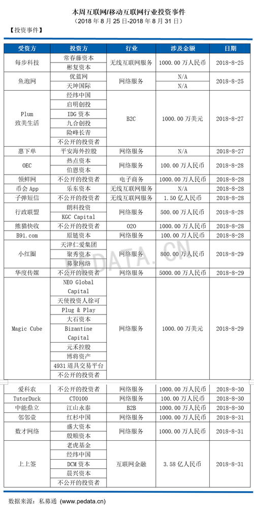 私募通移動互聯(lián)網(wǎng)行業(yè)周報(bào) 投資管理咨詢動態(tài)概覽（2018.8.25-8.31）